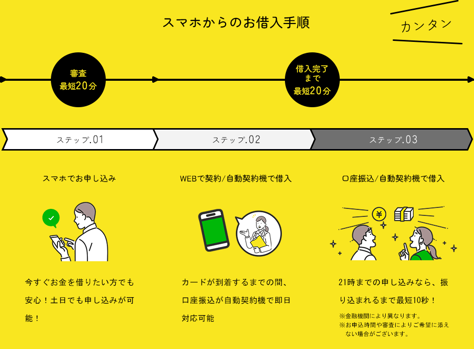 スマホからのお借入れ手順